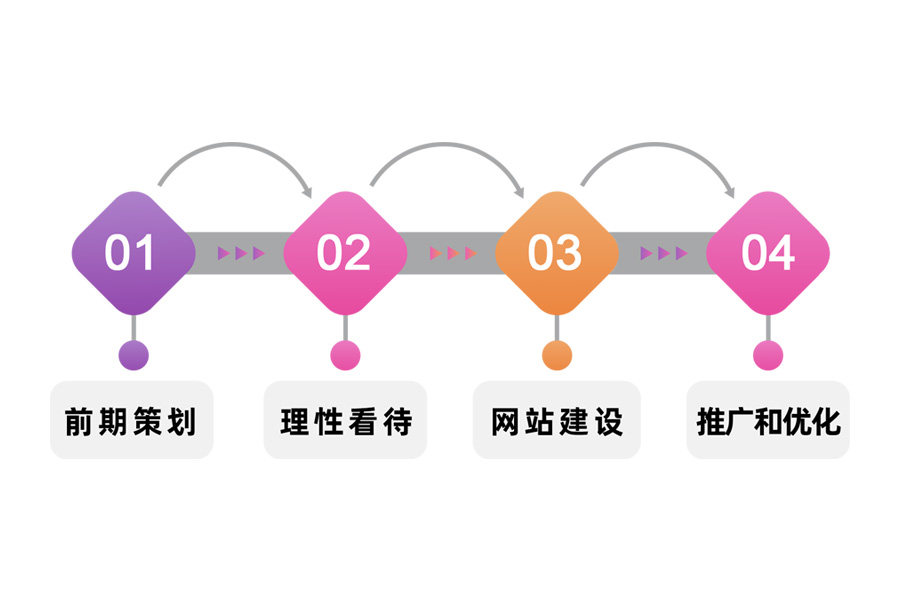 營(yíng)銷型企業(yè)網(wǎng)站建設(shè)的步驟有哪些